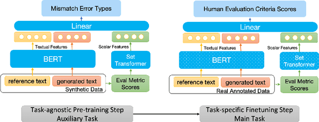 Figure 3 for MISMATCH: Fine-grained Evaluation of Machine-generated Text with Mismatch Error Types