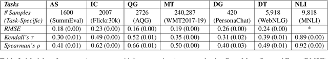 Figure 4 for MISMATCH: Fine-grained Evaluation of Machine-generated Text with Mismatch Error Types