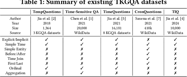 Figure 1 for TimelineKGQA: A Comprehensive Question-Answer Pair Generator for Temporal Knowledge Graphs