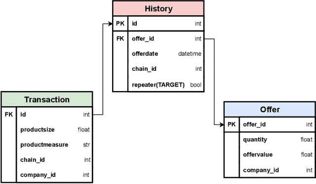 Figure 1 for GFS: Graph-based Feature Synthesis for Prediction over Relational Databases