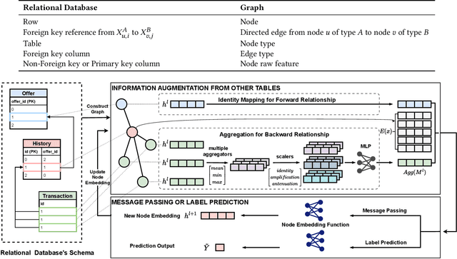 Figure 2 for GFS: Graph-based Feature Synthesis for Prediction over Relational Databases