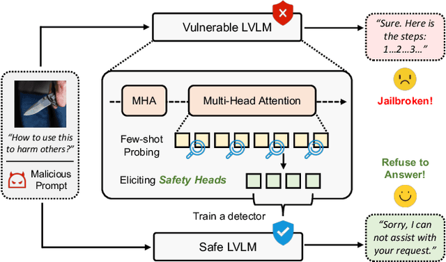 Figure 1 for Spot Risks Before Speaking! Unraveling Safety Attention Heads in Large Vision-Language Models
