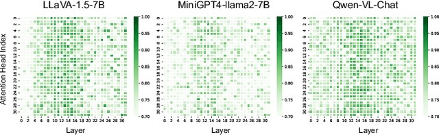 Figure 3 for Spot Risks Before Speaking! Unraveling Safety Attention Heads in Large Vision-Language Models