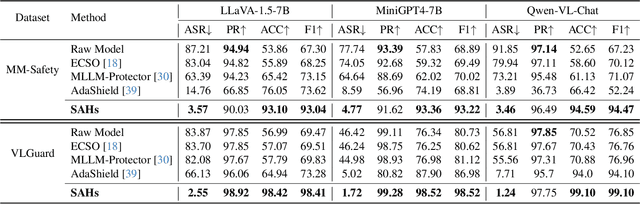 Figure 2 for Spot Risks Before Speaking! Unraveling Safety Attention Heads in Large Vision-Language Models