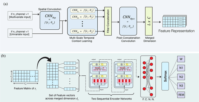 Figure 1 for NeuroSleepNet: A Multi-Head Self-Attention Based Automatic Sleep Scoring Scheme with Spatial and Multi-Scale Temporal Representation Learning