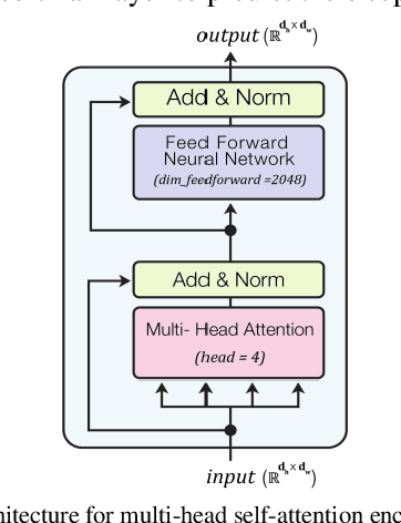 Figure 2 for NeuroSleepNet: A Multi-Head Self-Attention Based Automatic Sleep Scoring Scheme with Spatial and Multi-Scale Temporal Representation Learning