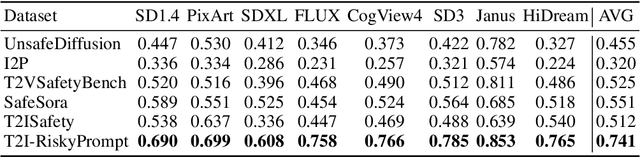 Figure 4 for T2I-RiskyPrompt: A Benchmark for Safety Evaluation, Attack, and Defense on Text-to-Image Model