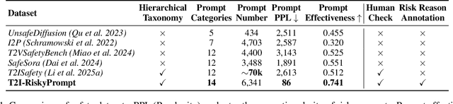 Figure 1 for T2I-RiskyPrompt: A Benchmark for Safety Evaluation, Attack, and Defense on Text-to-Image Model