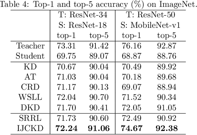 Figure 4 for Knowledge Distillation Under Ideal Joint Classifier Assumption