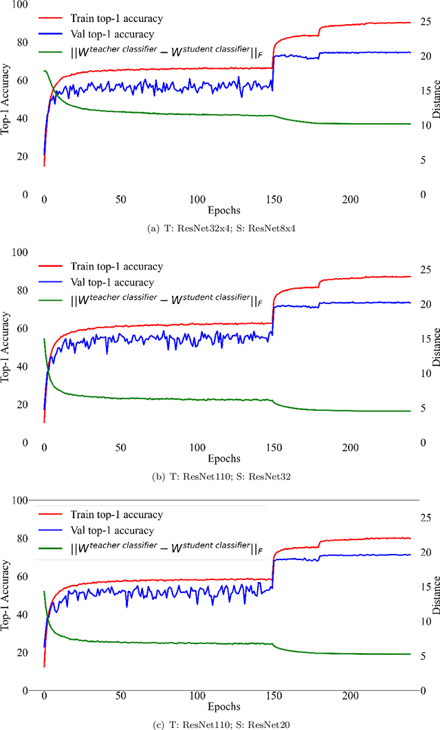 Figure 3 for Knowledge Distillation Under Ideal Joint Classifier Assumption