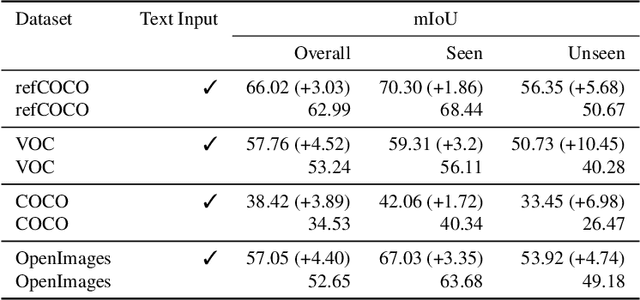 Figure 2 for Text and Click inputs for unambiguous open vocabulary instance segmentation