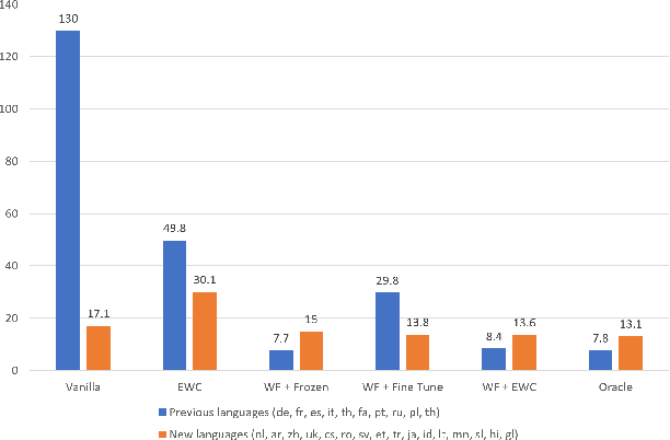 Figure 1 for Continually learning new languages