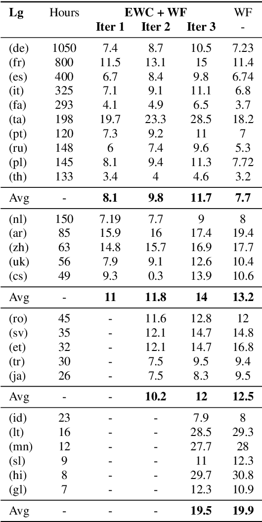 Figure 2 for Continually learning new languages