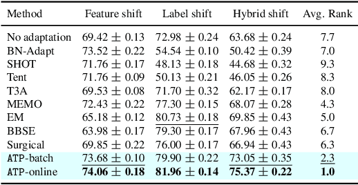 Figure 2 for Adaptive Test-Time Personalization for Federated Learning