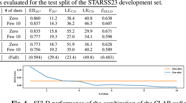 Figure 2 for Zero- and Few-shot Sound Event Localization and Detection