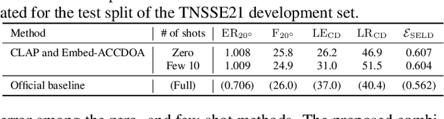 Figure 4 for Zero- and Few-shot Sound Event Localization and Detection