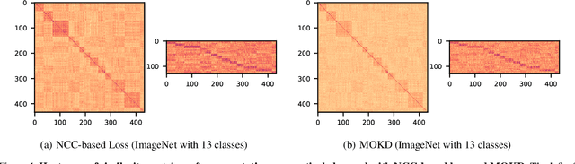 Figure 1 for MOKD: Cross-domain Finetuning for Few-shot Classification via Maximizing Optimized Kernel Dependence