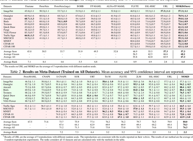 Figure 2 for MOKD: Cross-domain Finetuning for Few-shot Classification via Maximizing Optimized Kernel Dependence