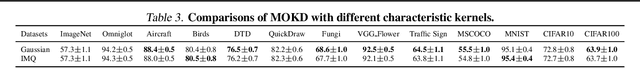 Figure 4 for MOKD: Cross-domain Finetuning for Few-shot Classification via Maximizing Optimized Kernel Dependence