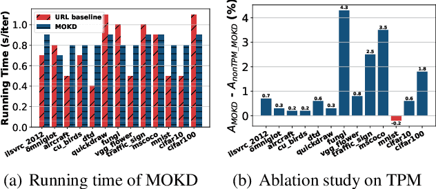 Figure 3 for MOKD: Cross-domain Finetuning for Few-shot Classification via Maximizing Optimized Kernel Dependence