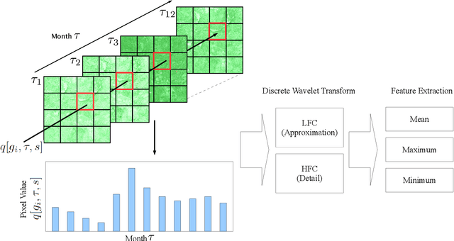 Figure 4 for Analyzing Poverty through Intra-Annual Time-Series: A Wavelet Transform Approach