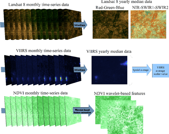 Figure 1 for Analyzing Poverty through Intra-Annual Time-Series: A Wavelet Transform Approach