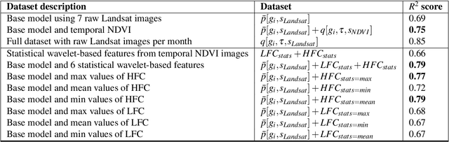 Figure 2 for Analyzing Poverty through Intra-Annual Time-Series: A Wavelet Transform Approach