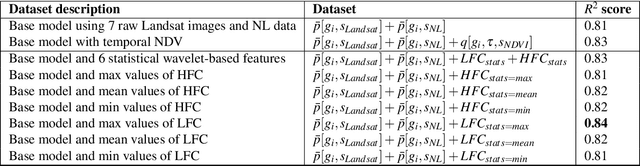 Figure 3 for Analyzing Poverty through Intra-Annual Time-Series: A Wavelet Transform Approach