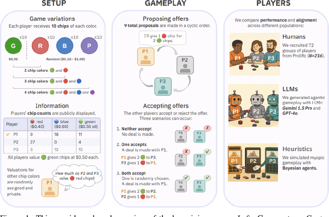 Figure 1 for Understanding Economic Tradeoffs Between Human and AI Agents in Bargaining Games