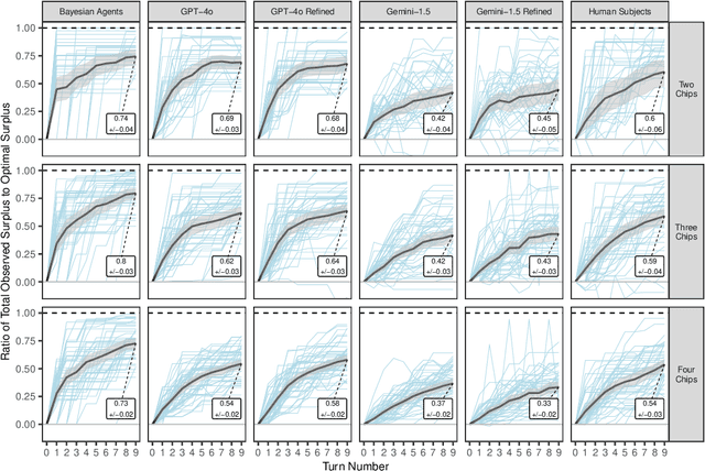 Figure 3 for Understanding Economic Tradeoffs Between Human and AI Agents in Bargaining Games