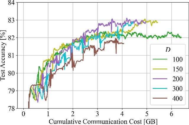 Figure 3 for Soft-Label Caching and Sharpening for Communication-Efficient Federated Distillation