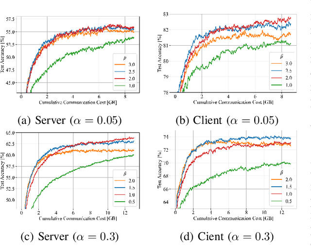 Figure 4 for Soft-Label Caching and Sharpening for Communication-Efficient Federated Distillation