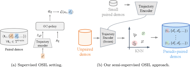 Figure 1 for Semi-Supervised One-Shot Imitation Learning