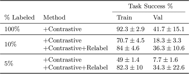 Figure 4 for Semi-Supervised One-Shot Imitation Learning