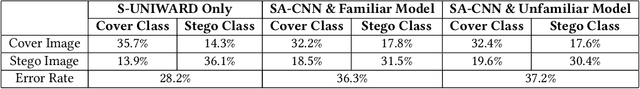 Figure 3 for CNN-Assisted Steganography -- Integrating Machine Learning with Established Steganographic Techniques