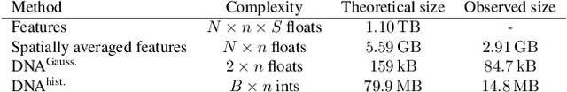 Figure 2 for Visual DNA: Representing and Comparing Images using Distributions of Neuron Activations