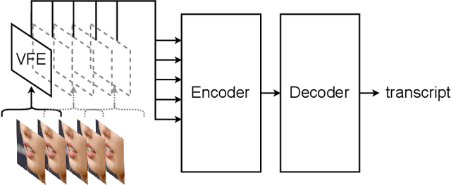 Figure 1 for Conformers are All You Need for Visual Speech Recogntion