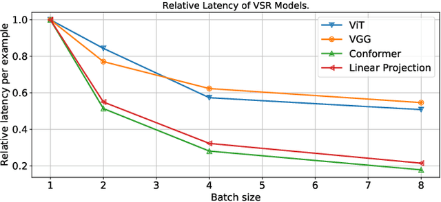 Figure 3 for Conformers are All You Need for Visual Speech Recogntion