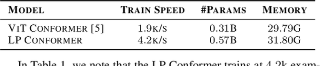 Figure 2 for Conformers are All You Need for Visual Speech Recogntion