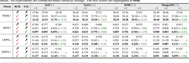 Figure 4 for Self-Adaptive Reality-Guided Diffusion for Artifact-Free Super-Resolution