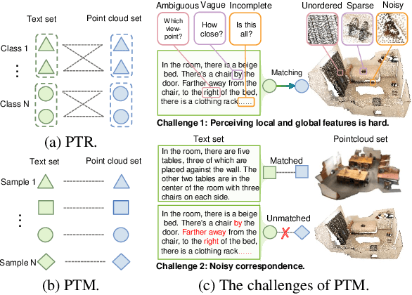 Figure 1 for PointCloud-Text Matching: Benchmark Datasets and a Baseline