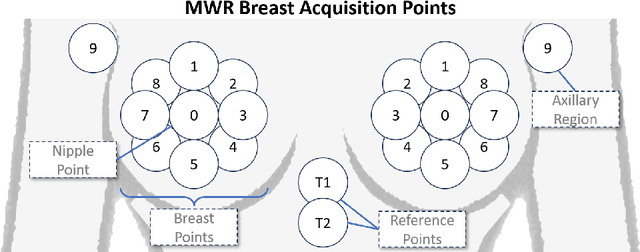 Figure 1 for Multi-Tiered Self-Contrastive Learning for Medical Microwave Radiometry (MWR) Breast Cancer Detection