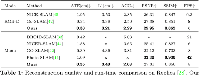 Figure 2 for MoD-SLAM: Monocular Dense Mapping for Unbounded 3D Scene Reconstruction