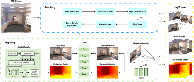 Figure 3 for MoD-SLAM: Monocular Dense Mapping for Unbounded 3D Scene Reconstruction