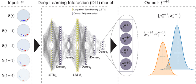 Figure 2 for Predicting long-term collective animal behavior with deep learning