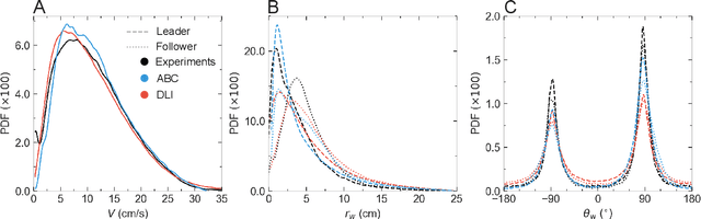 Figure 3 for Predicting long-term collective animal behavior with deep learning