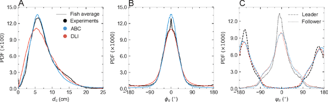 Figure 4 for Predicting long-term collective animal behavior with deep learning