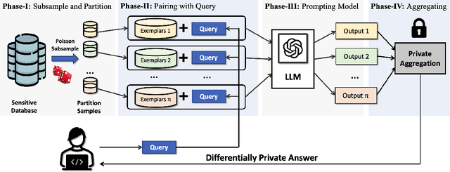 Figure 3 for Differentially Private In-Context Learning