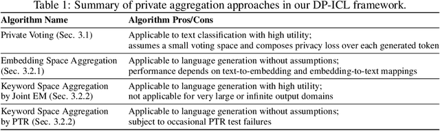 Figure 2 for Differentially Private In-Context Learning