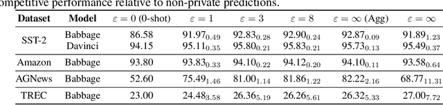 Figure 4 for Differentially Private In-Context Learning